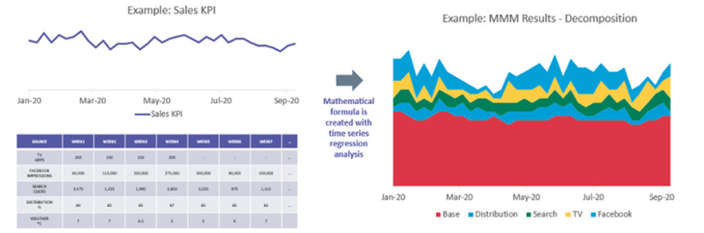 Marketing Mix Model (MMM) decomposition representing the marketing channels driving revenue.