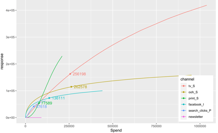 Marketing Mix Model (MMM), marketing response curves.