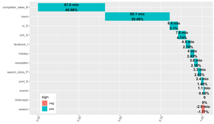 MMM waterfall chart that represents marketing channel impact.