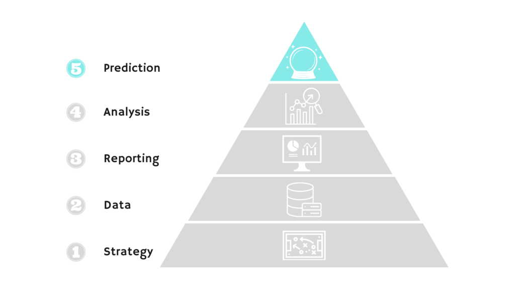 The fifth layer of the data analytics pyramid. Prediction