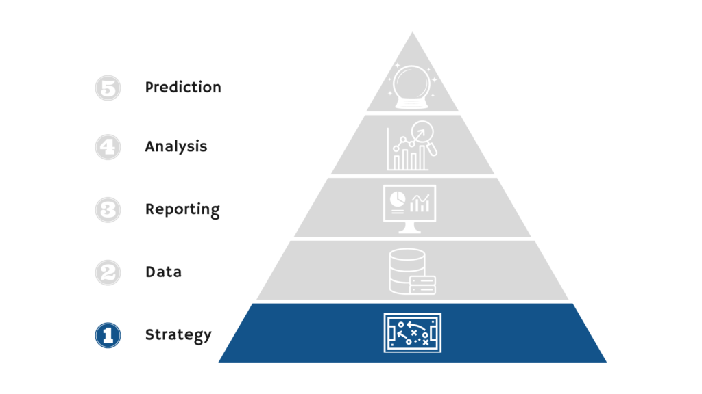 The first layer of the data analytics pyramid, data strategy.