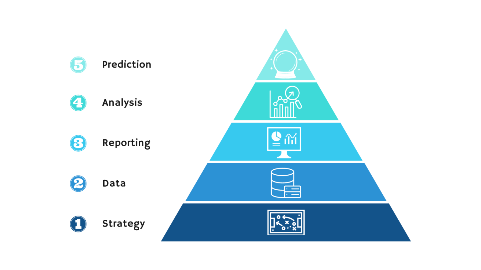 The five levels of the data analytics pyramid. Strategy, Data, Reporting, Analysis and Prediction.