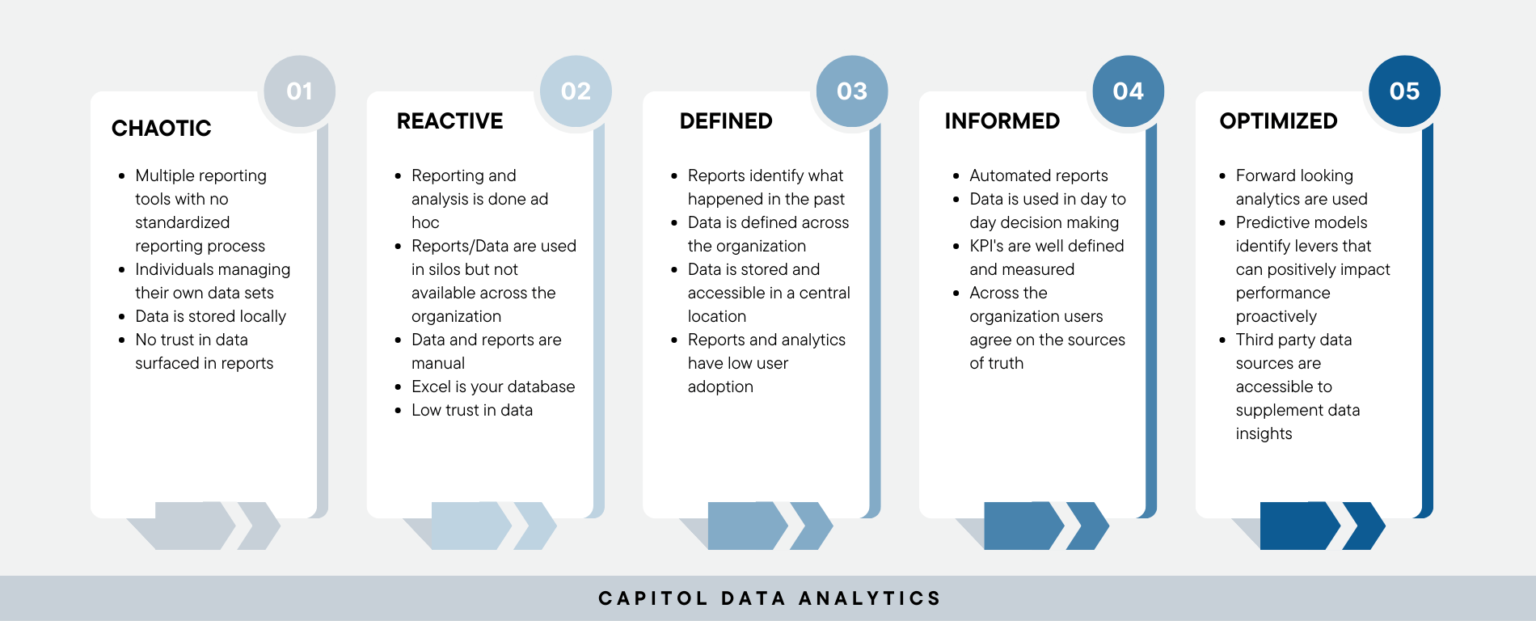 The five stages of the data maturity hierarchy, chaotic, reactive, defined, informed, and optimized.