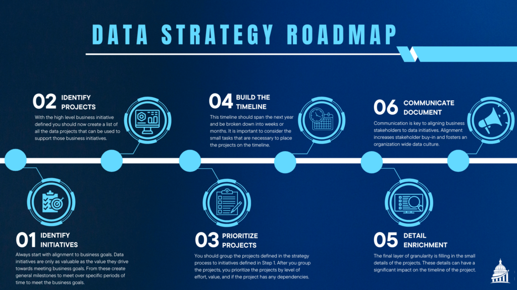 The six steps to data strategy roadmap integration. The six steps are Identify Initiatives, Identify Projects, Prioritize Projects, Build the timeline, detail enrichment, and communicate document.