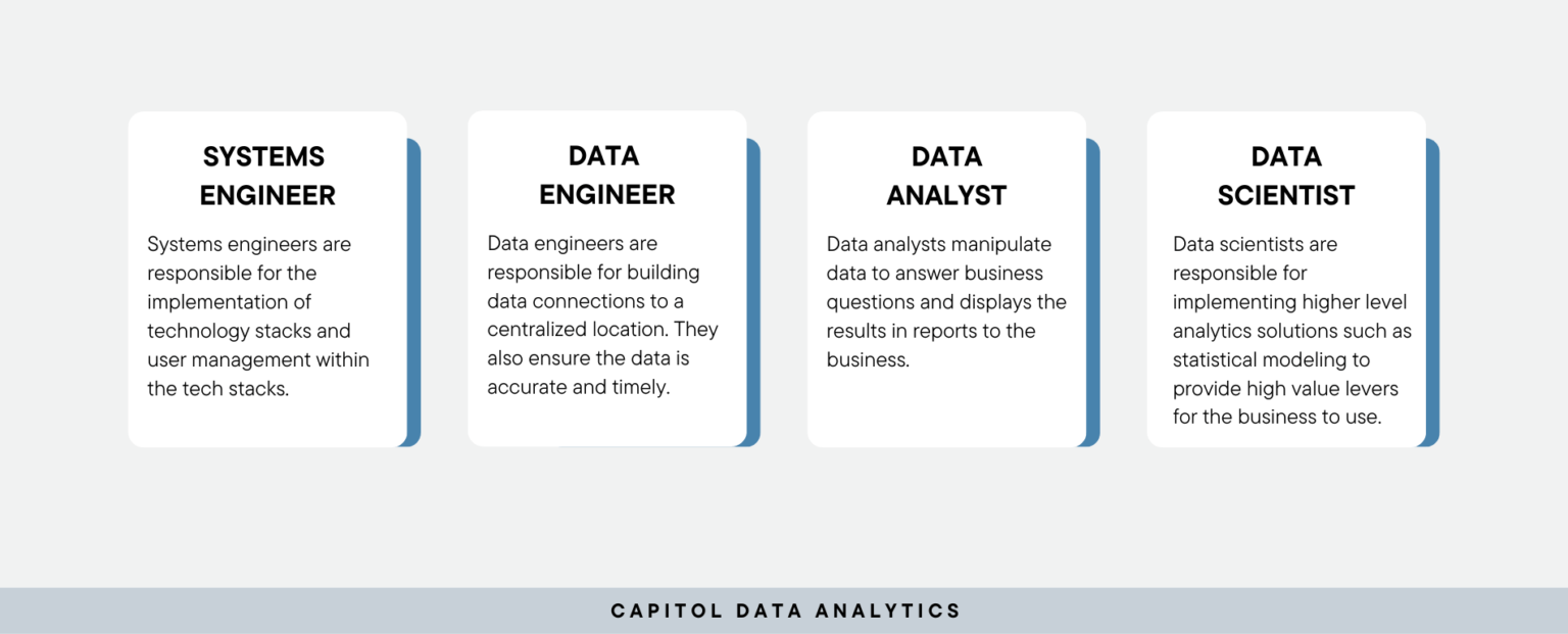 Four common positions on a data team. Systems engineer, data engineer, data analyst, and data scientist.