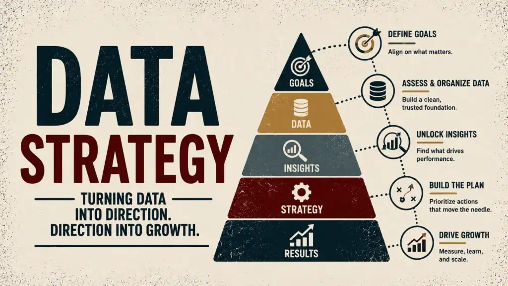 A five-layer data strategy pyramid — goals, data, insights, strategy, results — mapped to five steps from define goals to drive growth, beside the headline Data Strategy: Turning Data Into Direction, Direction Into Growth