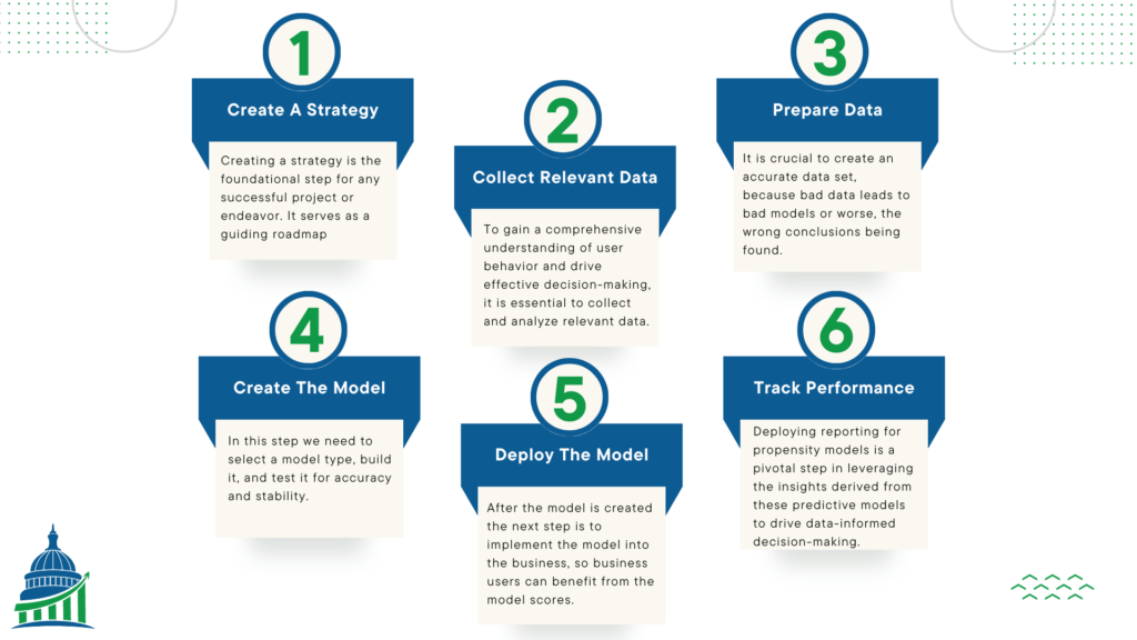 The six steps to implementing a propensity model. Create a strategy, collect relevant data, prepare the data, create the model, deploy the model and track performance.