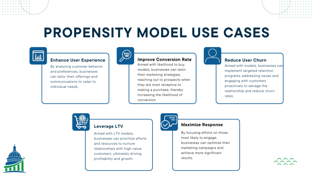 Five key use cases for propensity models in business, including enhance user experience, improve conversion rate, reduce user churn, leverage LTV and maximize response.