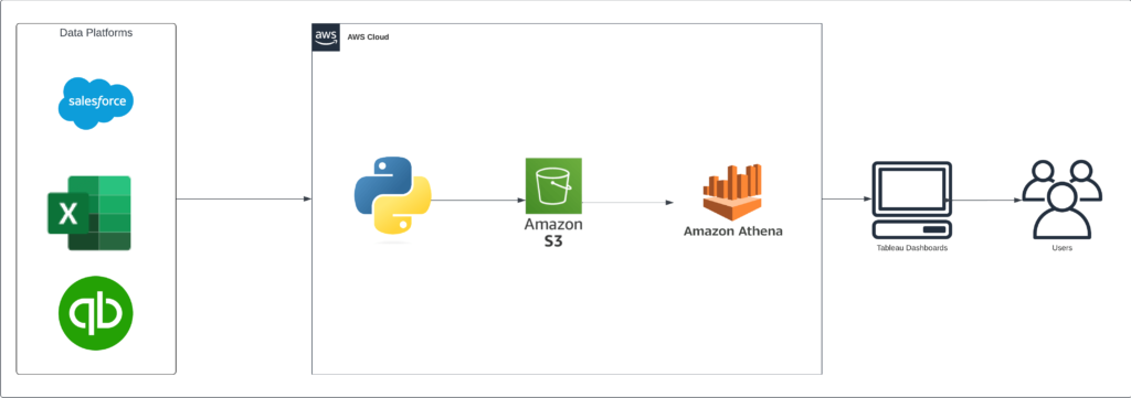 An automated system flow map. Represents a good replacement for Excel.