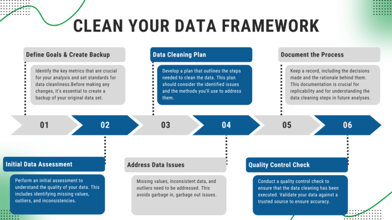 The six steps to cleaning your data: initial data assessment, define goals, address data issues, data cleaning plan, document the process, quality control check.