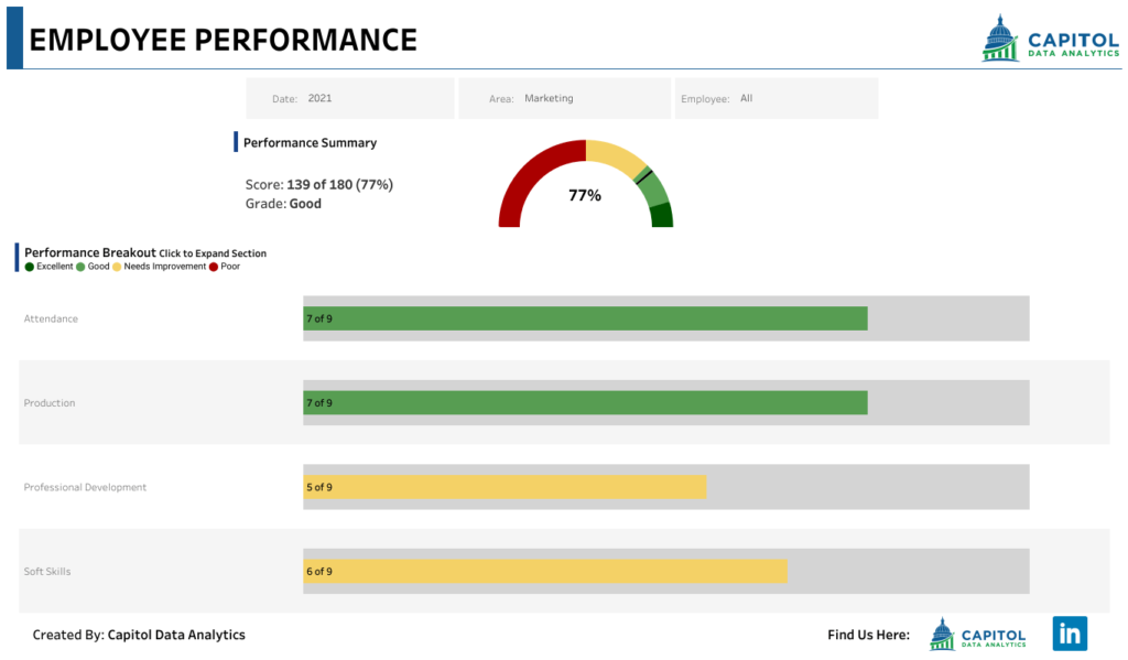Employee performance dashboard report showing overall score, performance summary, and graded metrics for workplace evaluation.