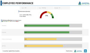 HR KPI dashboard that rolls up employee performance.