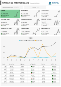 Digital marketing KPI summary report.