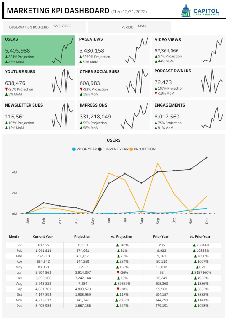 Marketing KPI dashboard for small business showing users, pageviews, video views, and monthly performance trends.