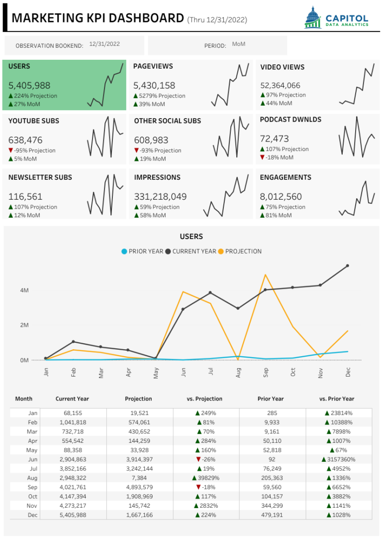 Digital marketing KPI summary report.