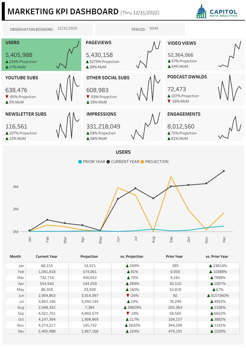 Marketing KPI dashboard showing users, pageviews, and video views with monthly performance trends and projections.