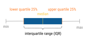 IQR, Median, upper and lower quartiles explained.