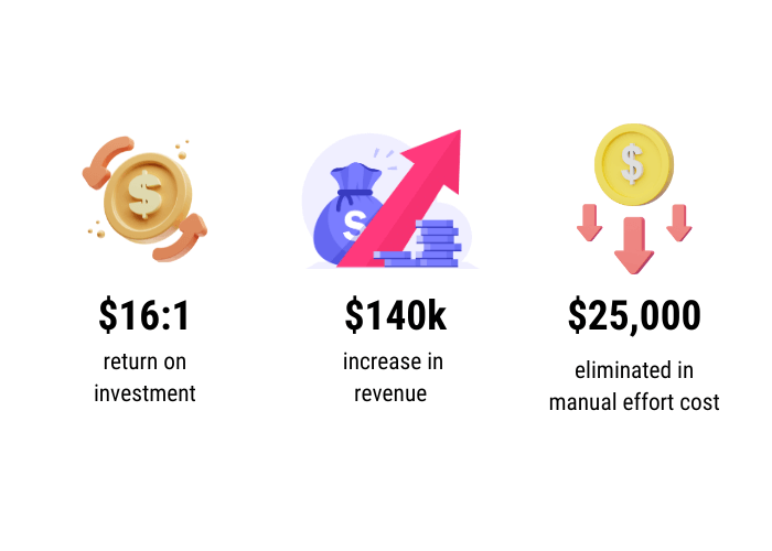 $16:1 ROI on sales case study.