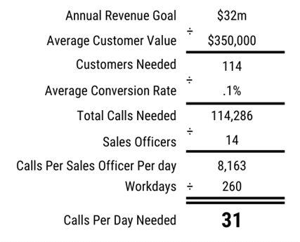 Deductive approach to calculating a sales goals.