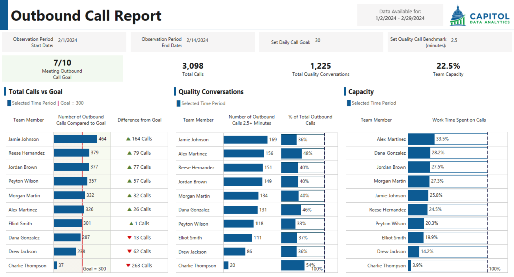 Outbound sales dashboard image.