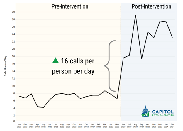 Automation of KPIs allowed this sales organization to double their output.