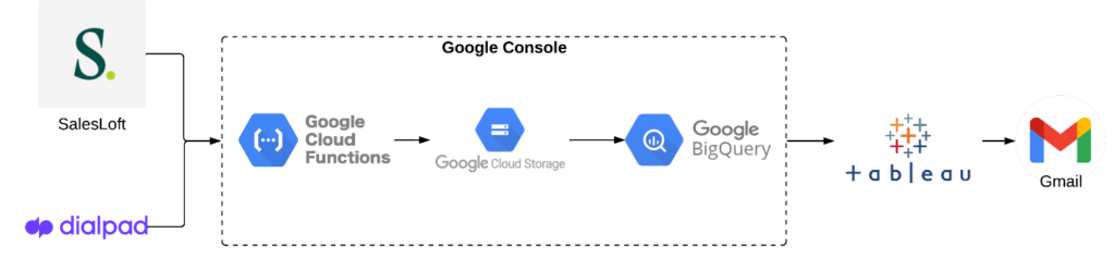 The data process that CDA undertook to combine call data with front end reporting.