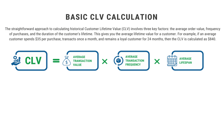 Basic CLV Calculation consists of average transaction value multiplied by average transaction frequency and average lifespan.