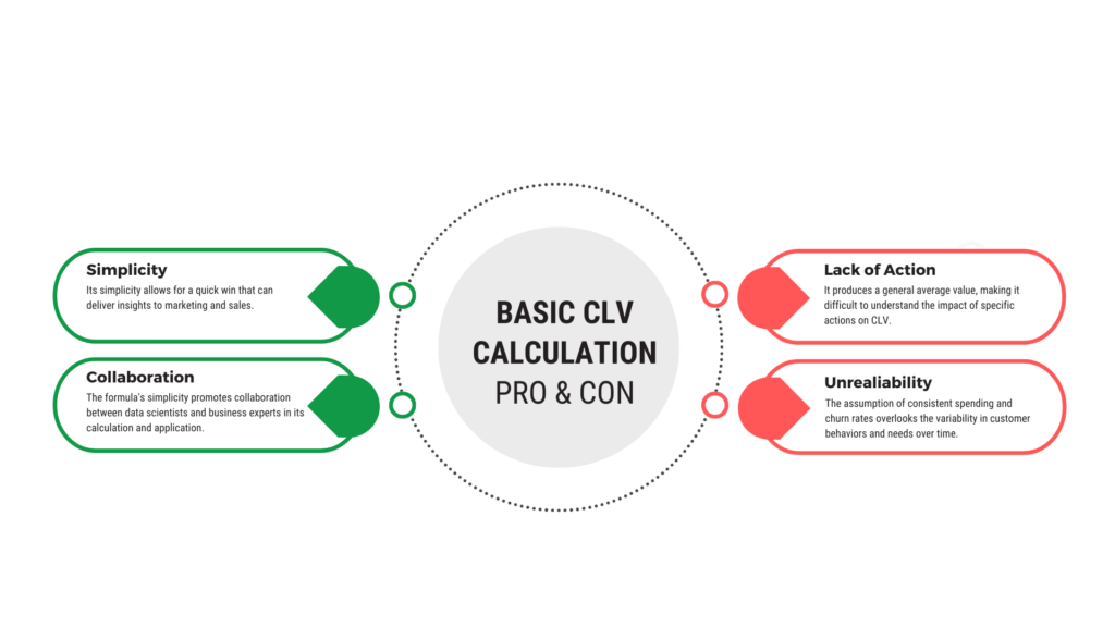 Simplicity and Collaboration are the benefits of basic clv calculation. Lack of action and unreliability are the drawbacks.