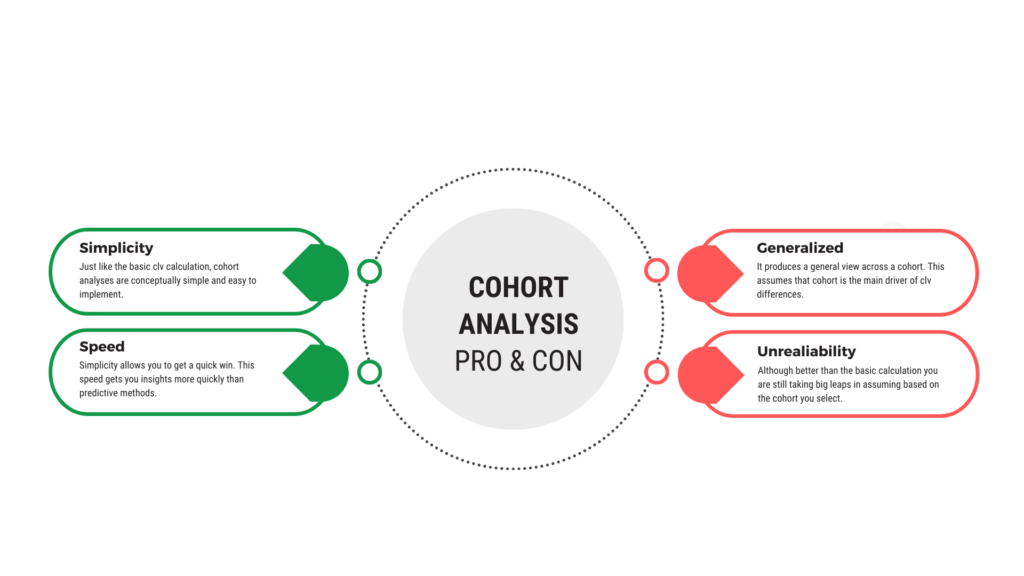 Simplicity and speed are the pros of using cohort analysis for clv. Generalizations and unreliability are the drawbacks of cohort analysis for clv.