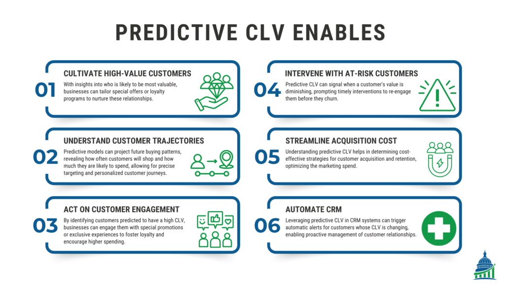 Predictive CLV enables cultivation of high value customers, understanding customer trajectories, acting on customer engagement, intervening on high risk customers, streamline acquisition costs, and automating crm.