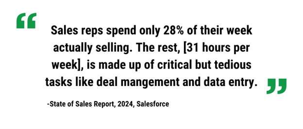 Sales reps only spend 28% of their weekly time selling. Salesforce, State of Sales