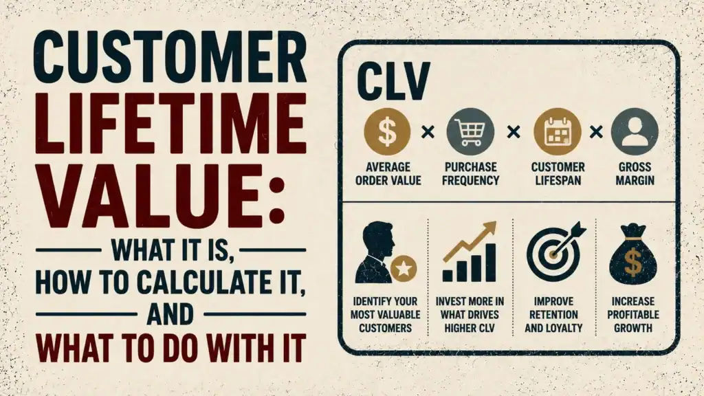 The CLV formula shown as average order value times purchase frequency times customer lifespan times gross margin, above four uses of it, beside the headline Customer Lifetime Value: What It Is, How to Calculate It, and What to Do With It