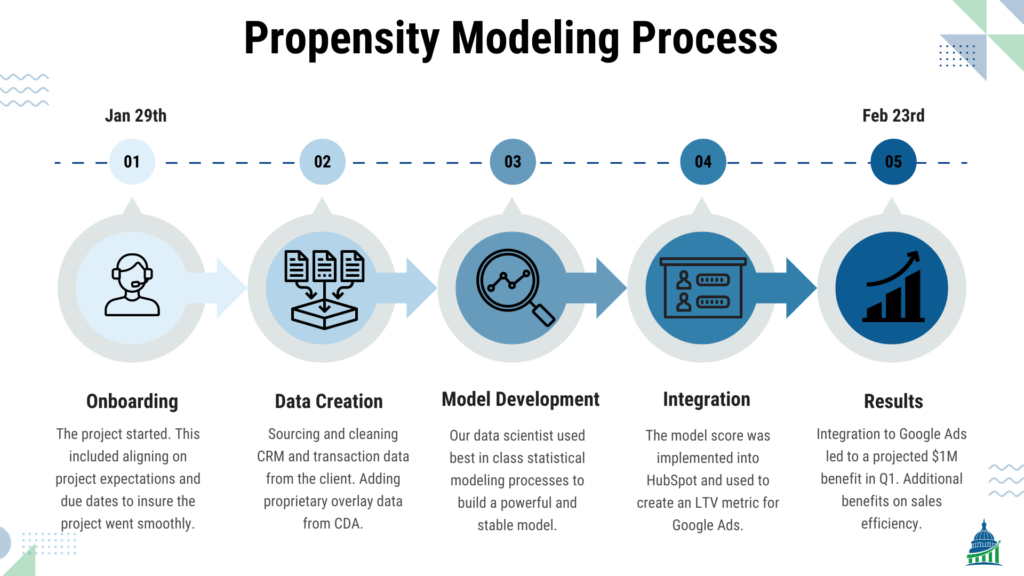 The 5 steps are onboarding, data creation, model development, integration, and results.