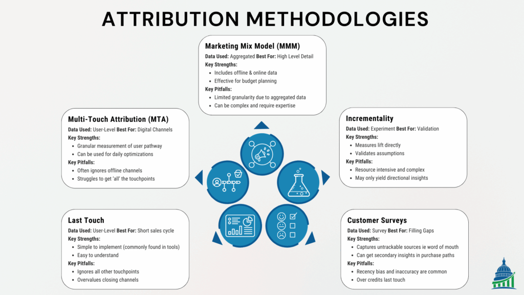 Five marketing methodologies used for DTC marketing including strengths, weaknesses and when to use them.