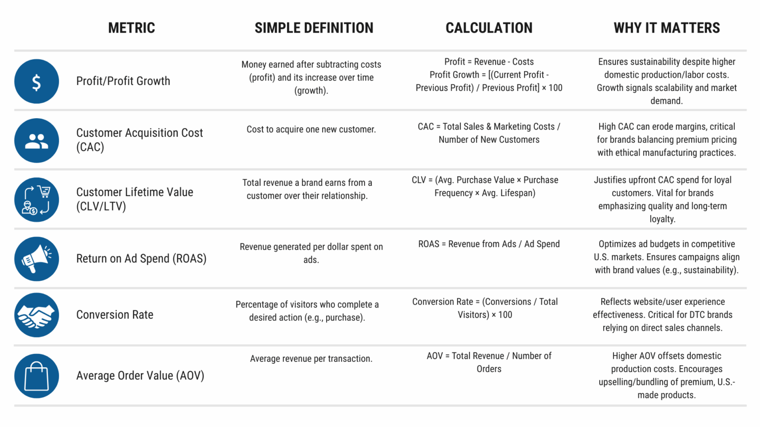 Table summarizing key DTC marketing metrics, definitions, calculations, and why each metric matters for American-made brands.