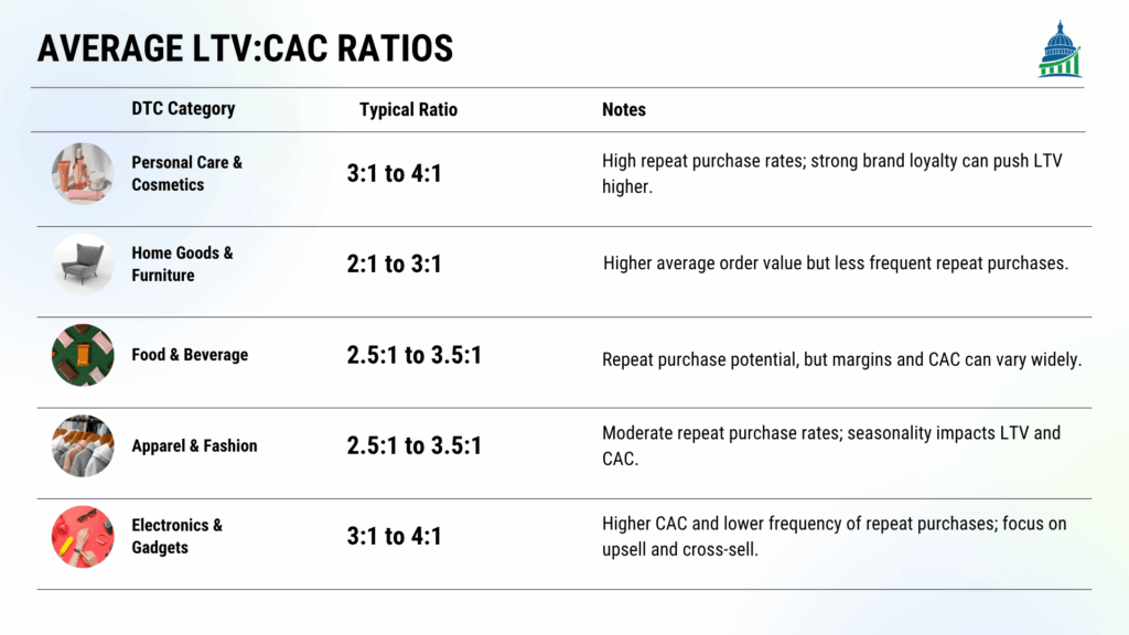 Table comparing typical LTV:CAC ratios by DTC consumer goods category for marketing optimization.