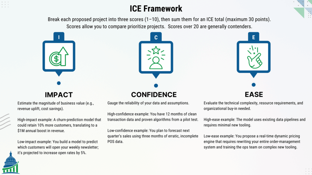 ICE scoring system infographic showing how to prioritize projects by impact, confidence, and ease.