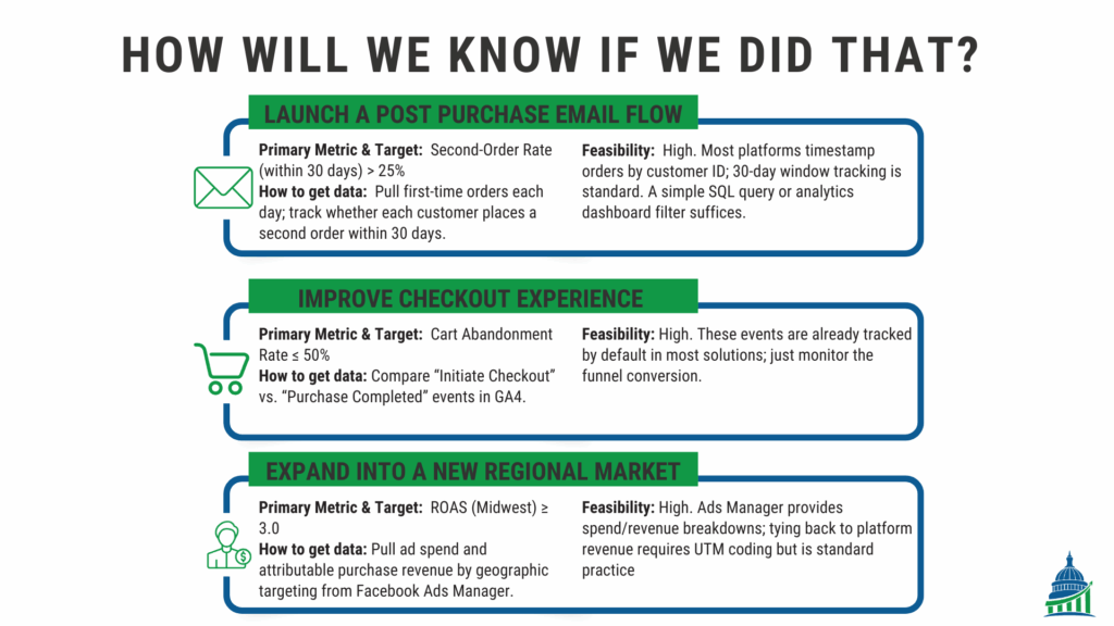 Infographic on performance measurement for DTC marketing showing key goals and metrics for success.