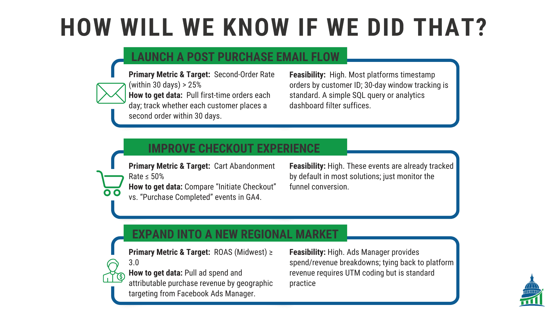 Performance measurement for DTC marketing: turning a business goal into a specific metric and target.