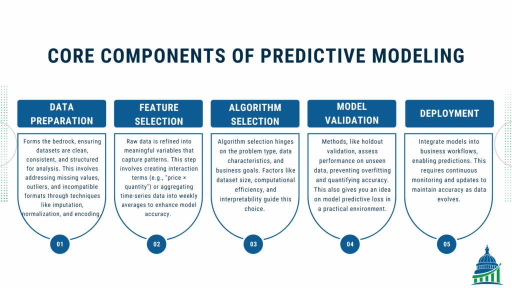 Infographic illustrating the five core components of predictive modeling for effective data analysis.