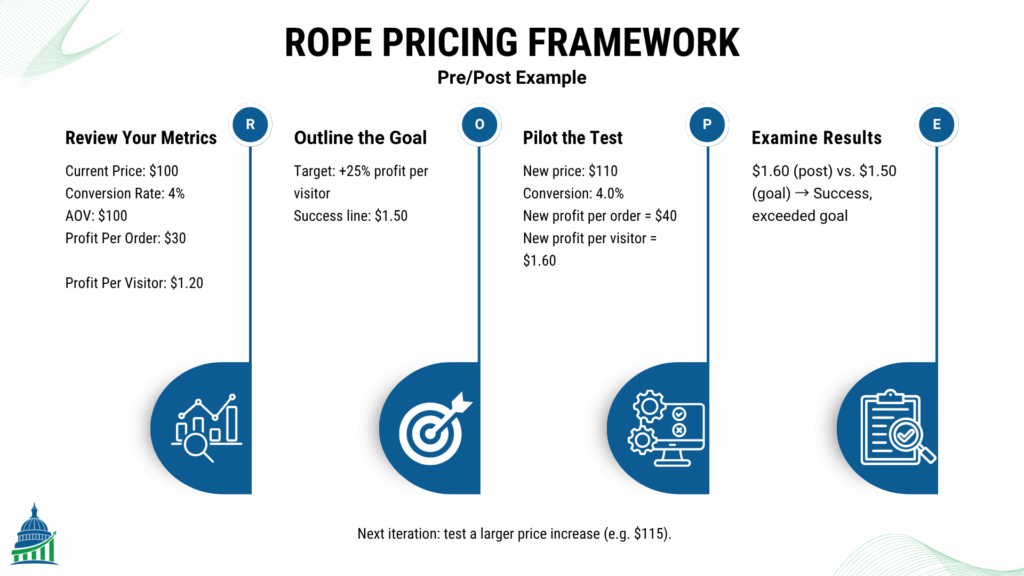Premium widget pricing pre/post test infographic showing metric review, goal setting, and results.