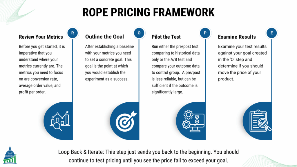 Infographic showing the rope pricing framework steps for price optimization.