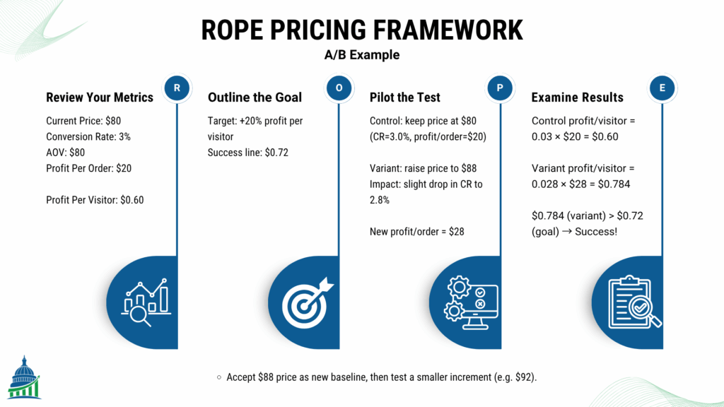 A/B test results for standard gadget pricing, showing profit per visitor improvement.