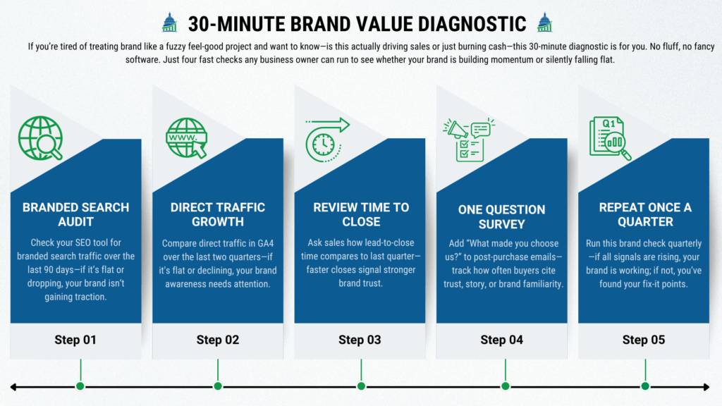 Brand equity attribution diagnostic infographic outlining five steps to measure brand value quickly.
