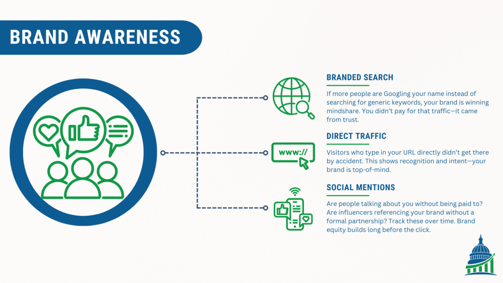 Brand equity attribution metrics infographic showing branded search, direct traffic, and social mentions.