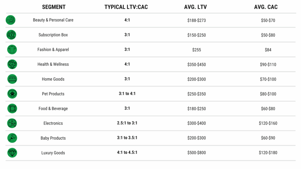 DTC customer acquisition cost table showing typical LTV:CAC ratios and average LTV and CAC by segment.