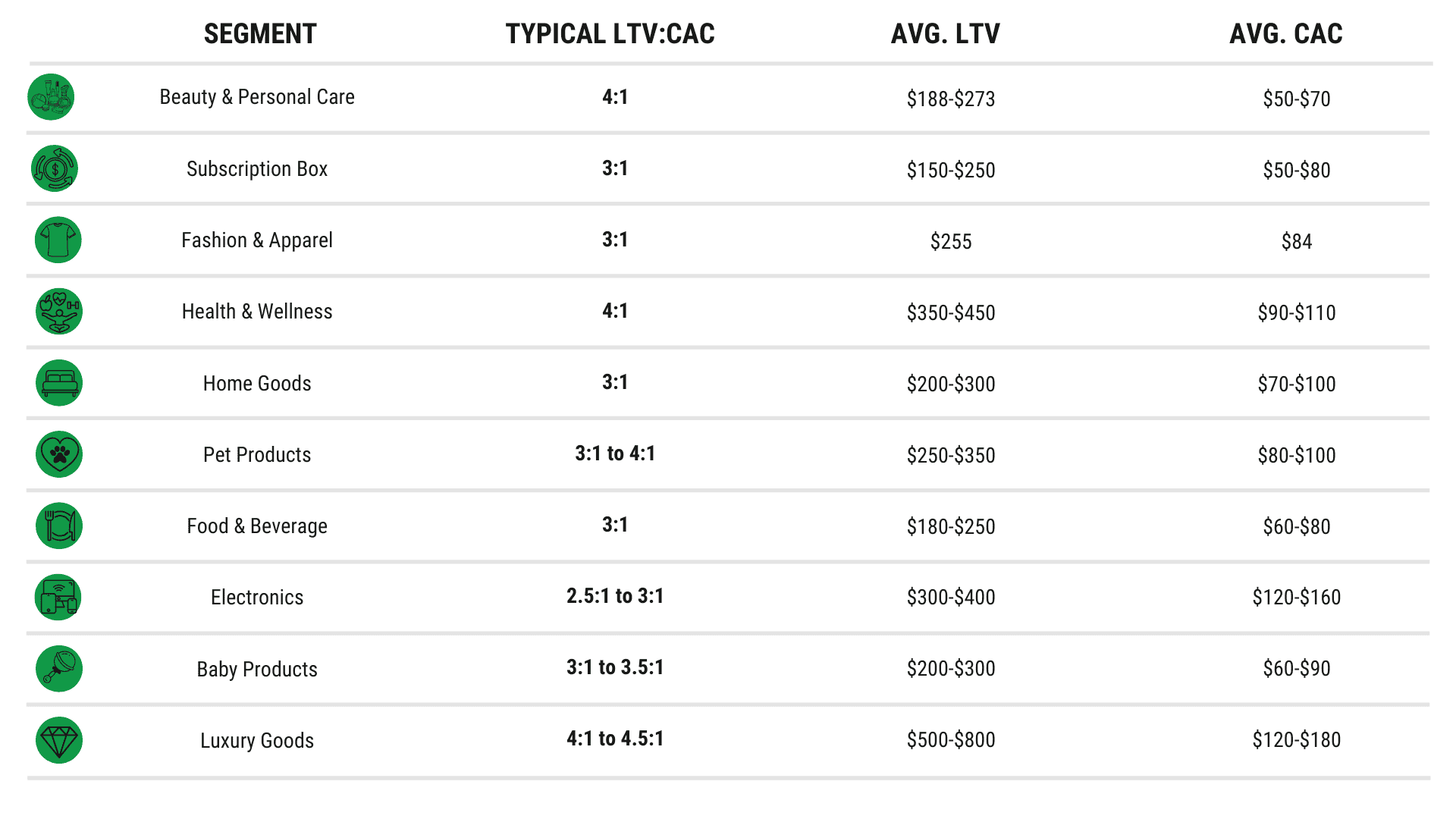 DTC customer acquisition cost benchmarks: typical LTV to CAC ratios and average LTV and CAC by category.