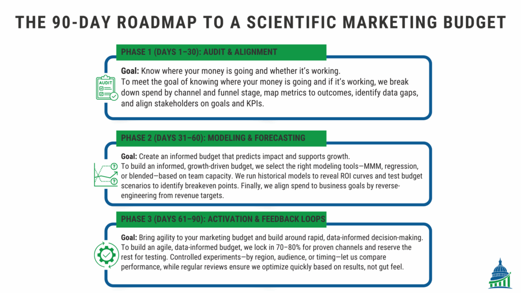 Infographic outlining a 90-day roadmap to build a scientific marketing budget through audit, modeling, and feedback.