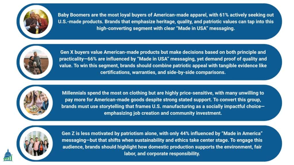 Infographic highlighting generational buying behaviors toward American made clothing, from Baby Boomers to Gen Z.