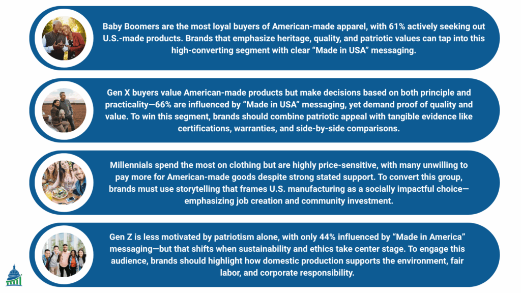 Infographic highlighting generational buying behaviors toward American made clothing, from Baby Boomers to Gen Z.